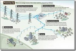 ELECTRIC TRANSMISSION AND DISTRIBUTION