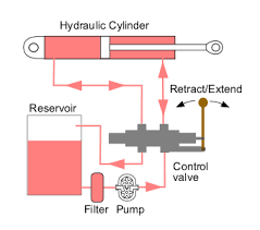 Pelatihan Hydraulics Systems