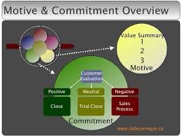 Training Motive & Commitment