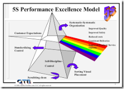 Performance Improvement dengan 5S – 5R