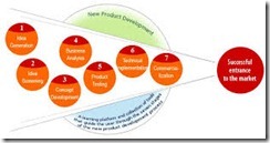 Training Product Innovation Management