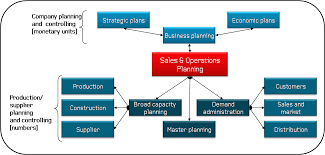 Sales and Operation Planning Training