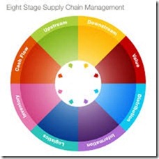PELATIHAN STRATEGY LOGISTIC SUPPLY CHAIN MANAGEMENT