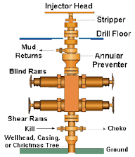 PELATIHAN WELLHEAD AND BLOWOUT PREVENTER
