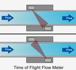 Training Fluid Flow Measurement & Meter Proving in Oil and Gas Industry