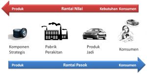 PELATIHAN BEST PRACTICES MANAJEMEN RANTAI PERSEDIAAN